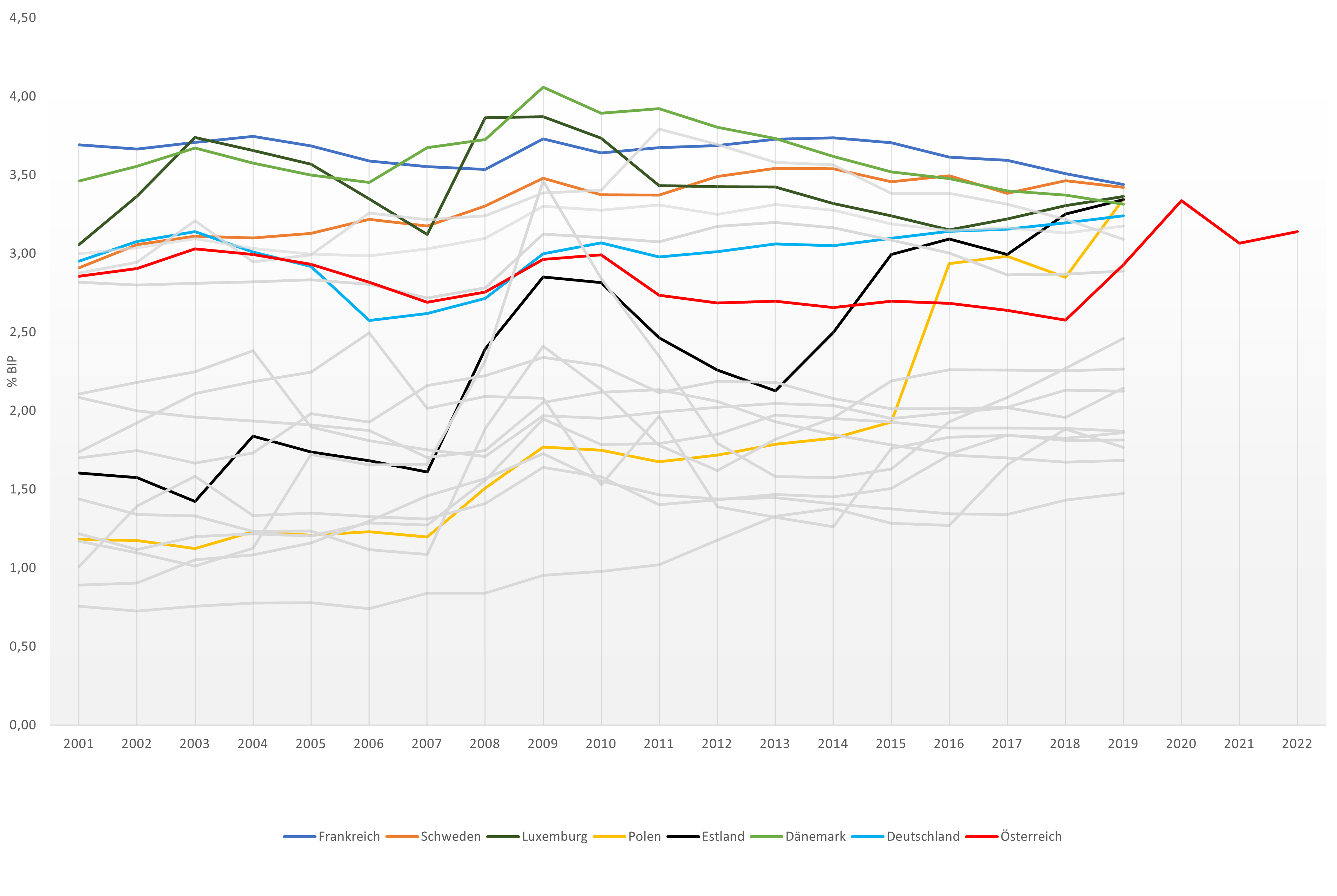 Grafische Darstellung der im Text beschriebenen Daten