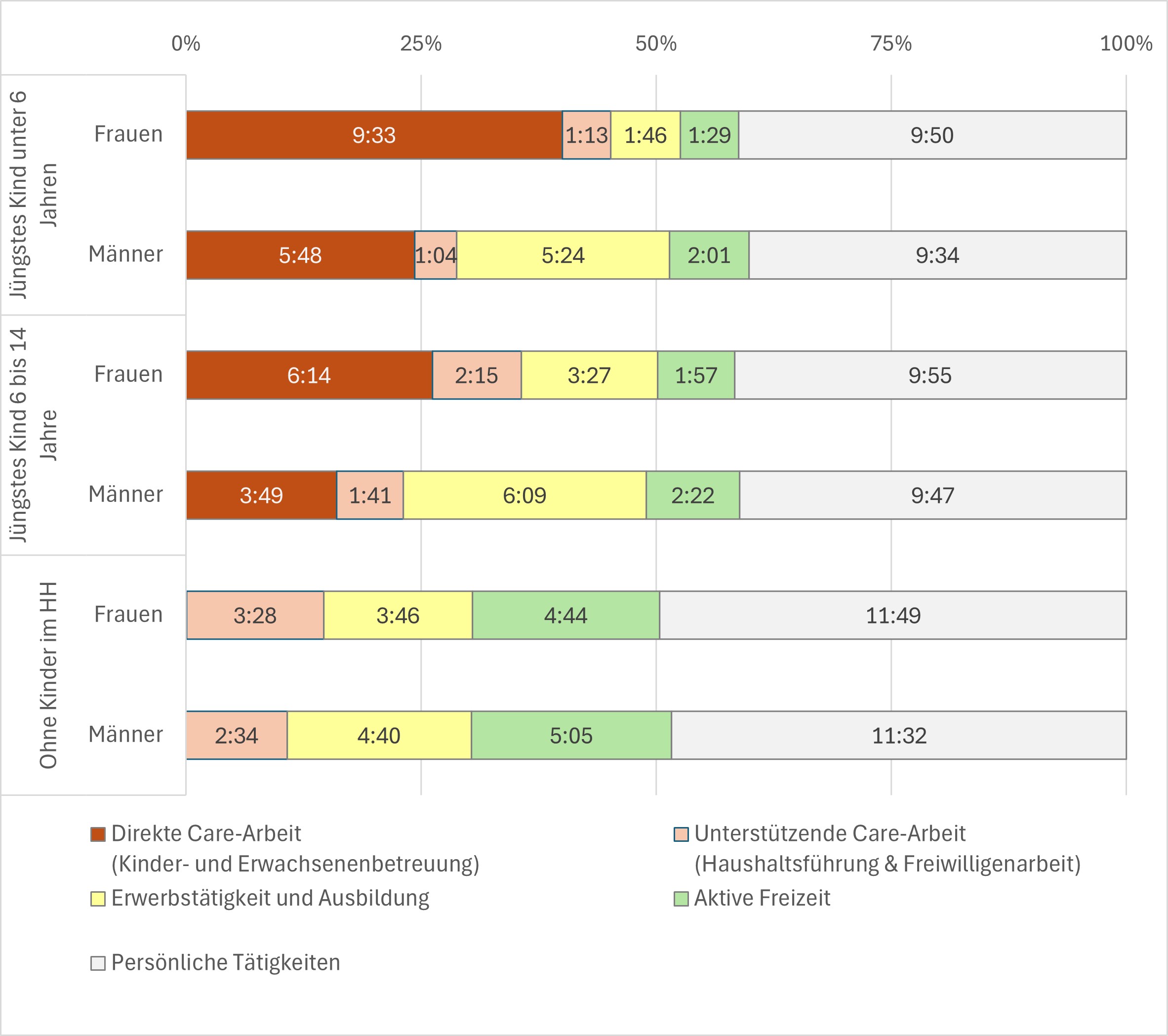 Grafik stellt die im Text erwähnten Daten dar