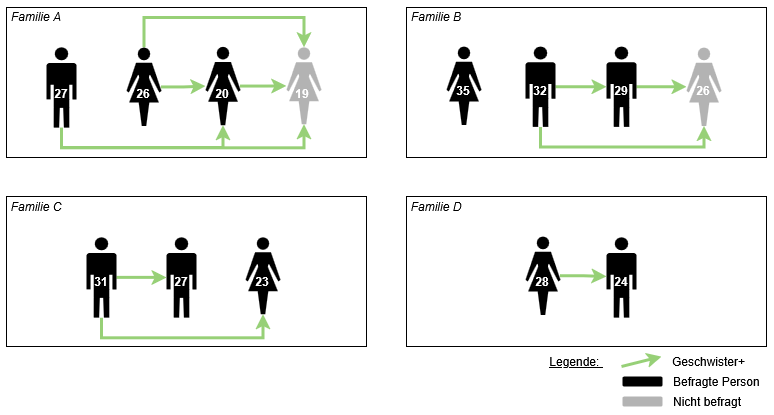 Darstellung der Geschwister+-Beziehungen der Befragten