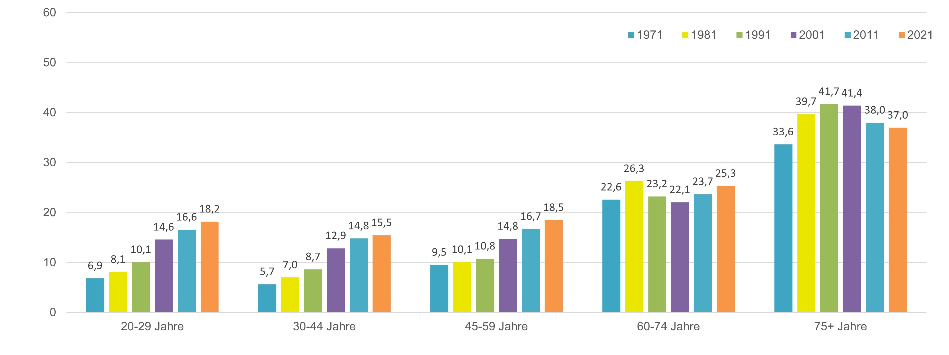 Abbildung der im Text beschriebenen Daten