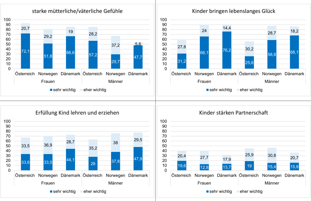 Abbildung der im Text beschriebenen Daten