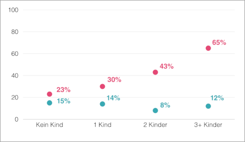 Abb. 2: Individuelle Armutsrisiken nicht-alleinlebender Männer und Frauen in Österreich nach Anzahl der Kinder im Haushalt.