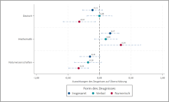 Abbildung der im Text beschriebenen Daten