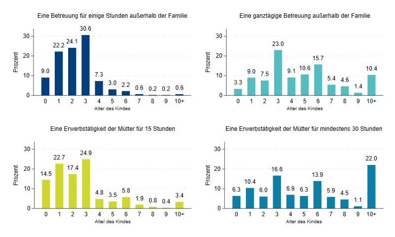 Abbildung der im Text beschriebenen Daten
